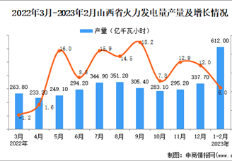 2023年1-2月山西火力发电量产量数据统计分析