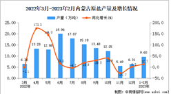 2023年1-2月內蒙古原鹽產量數據統計分析