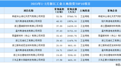 招商觀察 | 2023年1-2月浙江這十個工業項目土地投資規模最大