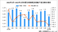 2023年1-2月內蒙古機制紙及紙板產量數據統計分析