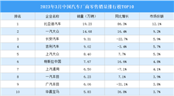 2023年3月中國汽車廠商零售銷量排行榜TOP10（附榜單）
