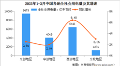 2023年1-3月中國電力消費情況：26個省份全社會用電量實現正增長（圖）