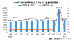 2023年3月中國鐵礦砂及其精礦進口數據統計分析：進口額小幅下降