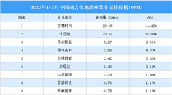 2023年1-3月中國動力電池企業裝車量排行榜TOP10（附榜單）
