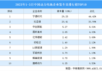 2023年1-3月中国动力电池企业装车量排行榜TOP10（附榜单）