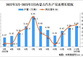 2023年1-2月内蒙古汽车产量数据统计分析