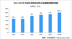 2023年中國先進陶瓷材料市場現狀及發展趨勢預測分析（圖）