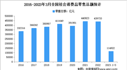 2023年1-3月全國社會消費品零售情況分析：零售總額達11.5萬億元（圖）