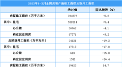 2023年3月全國房地產開發經營和銷售情況（附圖表）