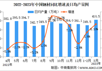 2023年3月中国规上工业增加值增长3.9% 制造业增长4.2%（图）