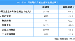 2023年1-3月全國房地產開發投資同比下降5.8%（附圖表）