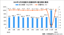 2023年3月中國原木及鋸材進口數據統計分析：累計進口量同比下降2.5%