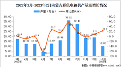 2023年1-2月內蒙古彩色電視機產量數據統計分析