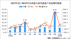 2023年1-2月內蒙古發電設備產量數據統計分析