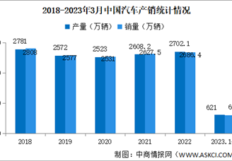 2023年3月中国汽车产销情况：商用车销量同比增长17.4%（图）