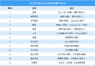 2022年度AIGC应用创新TOP30排行榜（附榜单）