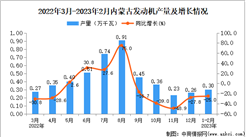 2023年1-2月內蒙古發動機產量數據統計分析