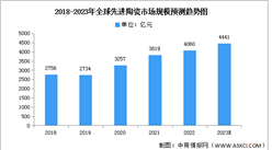 2023年全球及中國先進陶瓷市場規模預測分析（圖）
