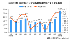 2023年1-2月遼寧機制紙及紙板產量數據統計分析
