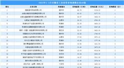 【投資跟蹤】2023年1-2月安徽省50強企業土地投資額近14億元（圖）