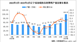 2023年1-2月遼寧初級形態的塑料產量數據統計分析