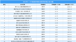 產業投資動態 | 2023年1-2月福建省制造業投資拿地企業50強出爐！