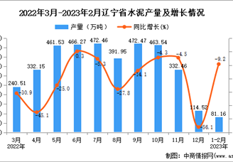 2023年1-2月辽宁水泥产量数据统计分析