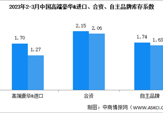2023年3月中国汽车经销商库存系数为1.78 位于警戒线以上（图）