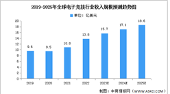 2023年全球電子競技市場現狀及發展趨勢預測分析（圖）
