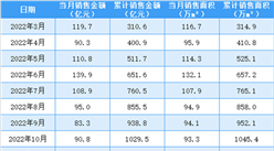 2023年3月新城控股銷售簡報：銷售額同期下降33.81%（附圖表）