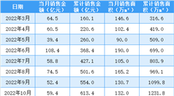 2023年3月中國金茂銷售簡報：銷售額同比增長211.63%（附圖表）