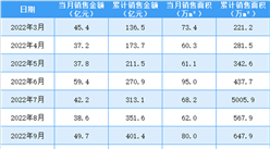 2023年3月世茂房產銷售簡報：銷售額同比增長37%（附圖表）