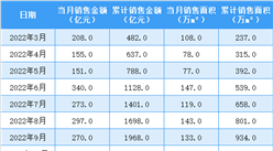 2023年3月中海地產銷售簡報：銷售額同比增長89.7%（附圖表）