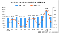 2023年3月全國紗產量數據統計分析