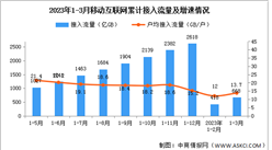 2023年1-3月中國通信業使用情況分析（圖）