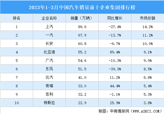 2023年1-3月中国汽车销量前十企业集团排行榜（附榜单）