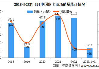 2023年3月中国皮卡市场运行情况：销量同比下降13%（图）