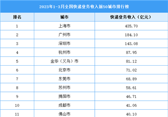 2023年1-3月全国快递业务收入前50城市排行榜（图）