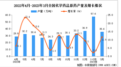 2023年3月全國化學藥品原藥產量數據統計分析