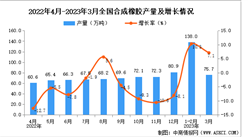 2023年3月全國合成橡膠產量數據統計分析