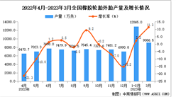 2023年3月全國橡膠輪胎外胎產量數據統計分析