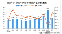 2023年3月全國中成藥產量數據統計分析
