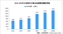 2023年全球體外診斷行業市場規模及競爭格局預測分析（圖）