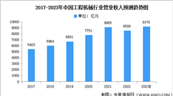 2023年中國工程機械營業收入及市場結構預測分析（圖）