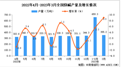 2023年3月全國燒堿產量數據統計分析