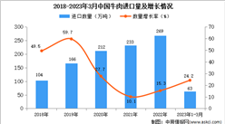 2023年1-3月中國牛肉進口數據統計分析：進口額小幅增長