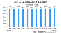 2023年1-3月中國核電行業運行情況：電源工程投資同比增長53.5%（圖）