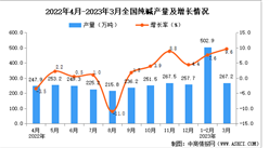 2023年3月全國純堿產量數據統計分析