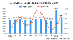 2023年3月全國化學纖維產量數據統計分析