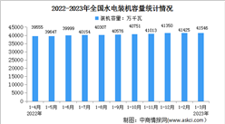 2023年1-3月中國水電行業運行情況：裝機容量增長5.4%（圖）